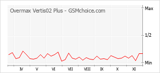 Populariteit van de telefoon: diagram Overmax Vertis02 Plus