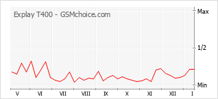Diagramm der Poplularitätveränderungen von Explay T400