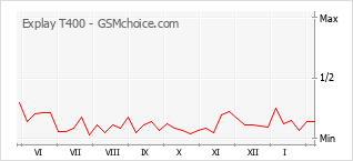 Gráfico de los cambios de popularidad Explay T400