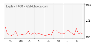 Диаграмма изменений популярности телефона Explay T400