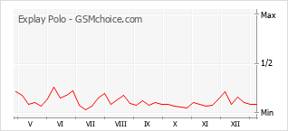 Diagramm der Poplularitätveränderungen von Explay Polo
