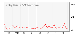 Popularity chart of Explay Polo