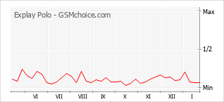 Gráfico de los cambios de popularidad Explay Polo