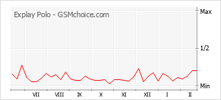 Le graphique de popularité de Explay Polo