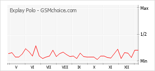 Grafico di modifiche della popolarità del telefono cellulare Explay Polo