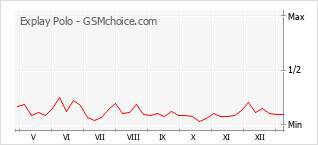 Populariteit van de telefoon: diagram Explay Polo