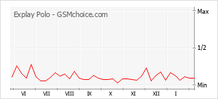 Диаграмма изменений популярности телефона Explay Polo