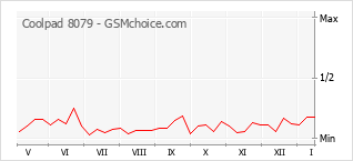 Popularity chart of Coolpad 8079