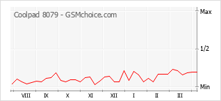 Grafico di modifiche della popolarità del telefono cellulare Coolpad 8079