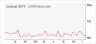 Traçar mudanças de populariedade do telemóvel Coolpad 8079