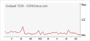 Diagramm der Poplularitätveränderungen von Coolpad 7230