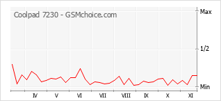 Le graphique de popularité de Coolpad 7230