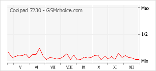 Grafico di modifiche della popolarità del telefono cellulare Coolpad 7230