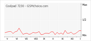 Диаграмма изменений популярности телефона Coolpad 7230