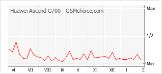 Grafico di modifiche della popolarità del telefono cellulare Huawei Ascend G700