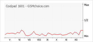 Gráfico de los cambios de popularidad Coolpad 1601