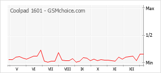Grafico di modifiche della popolarità del telefono cellulare Coolpad 1601