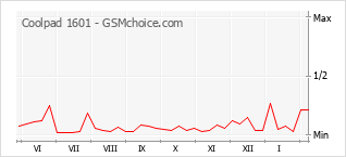 Диаграмма изменений популярности телефона Coolpad 1601