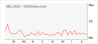 Popularity chart of NEC e525