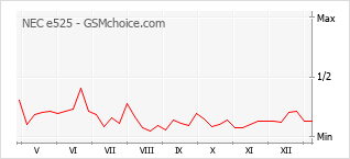 Gráfico de los cambios de popularidad NEC e525