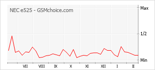 Le graphique de popularité de NEC e525