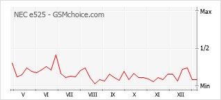 Grafico di modifiche della popolarità del telefono cellulare NEC e525