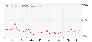Traçar mudanças de populariedade do telemóvel NEC e525