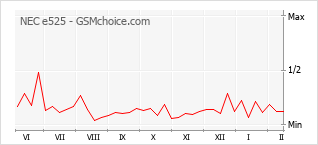 Диаграмма изменений популярности телефона NEC e525