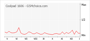 Popularity chart of Coolpad 1606