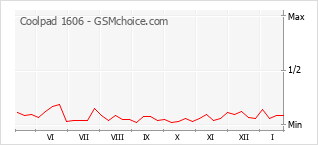 Gráfico de los cambios de popularidad Coolpad 1606