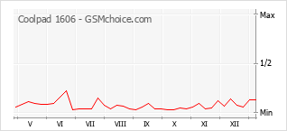 Traçar mudanças de populariedade do telemóvel Coolpad 1606