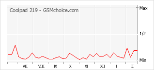 Popularity chart of Coolpad 219