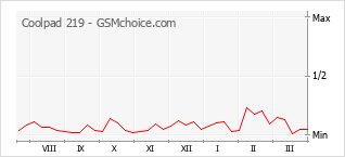 Gráfico de los cambios de popularidad Coolpad 219
