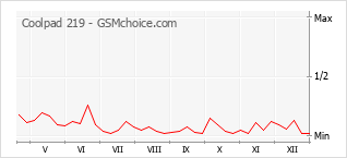 Grafico di modifiche della popolarità del telefono cellulare Coolpad 219