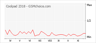 Diagramm der Poplularitätveränderungen von Coolpad 2318