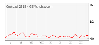Gráfico de los cambios de popularidad Coolpad 2318