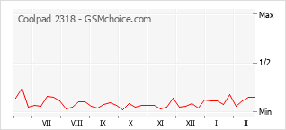 Le graphique de popularité de Coolpad 2318