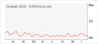 Traçar mudanças de populariedade do telemóvel Coolpad 2318