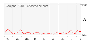 Диаграмма изменений популярности телефона Coolpad 2318