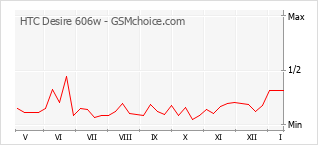Grafico di modifiche della popolarità del telefono cellulare HTC Desire 606w