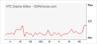 Диаграмма изменений популярности телефона HTC Desire 606w