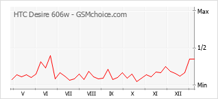 手机声望改变图表 HTC Desire 606w