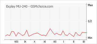 Gráfico de los cambios de popularidad Explay MU-240