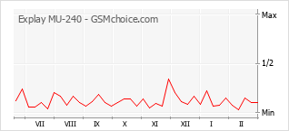Populariteit van de telefoon: diagram Explay MU-240