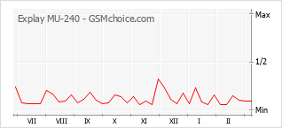 Traçar mudanças de populariedade do telemóvel Explay MU-240