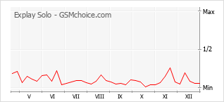 Diagramm der Poplularitätveränderungen von Explay Solo