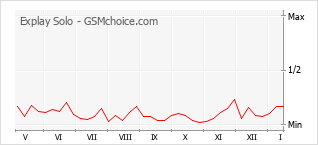 Grafico di modifiche della popolarità del telefono cellulare Explay Solo