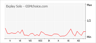 Populariteit van de telefoon: diagram Explay Solo
