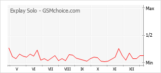 Диаграмма изменений популярности телефона Explay Solo