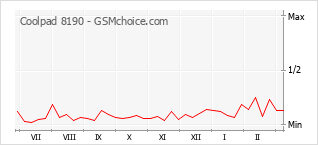 Popularity chart of Coolpad 8190